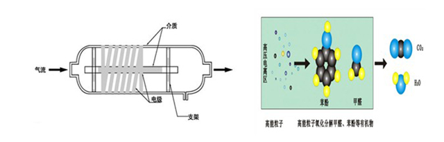 低溫等離子廢氣處理設(shè)備