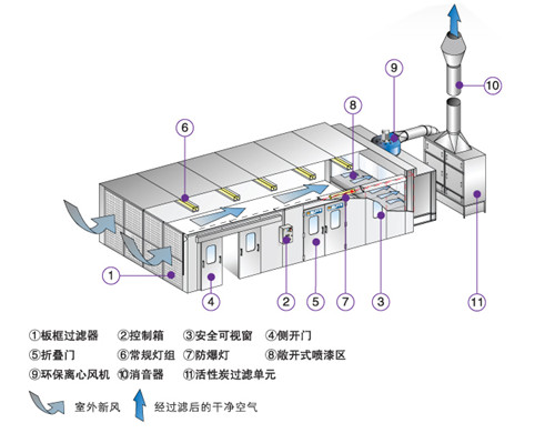 圖為噴漆房廢氣處理方法工作原理