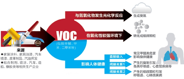 圖為voc有機廢氣的危害