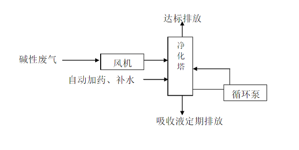 酸堿廢氣處理的工藝流程圖