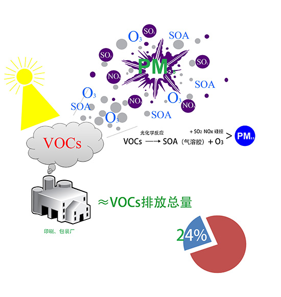 voc廢氣治理技術應用于工業中