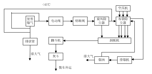 耐火材料廠的廢氣處理用這個(gè)流程