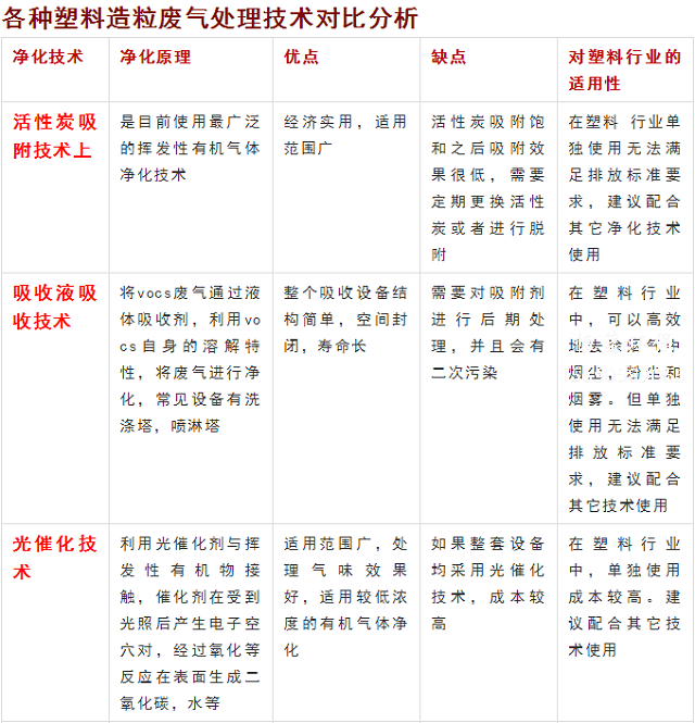 塑料造粒用什么除煙設備好