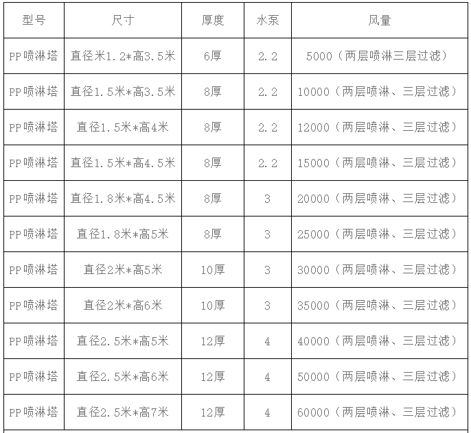 pp廢氣凈化塔